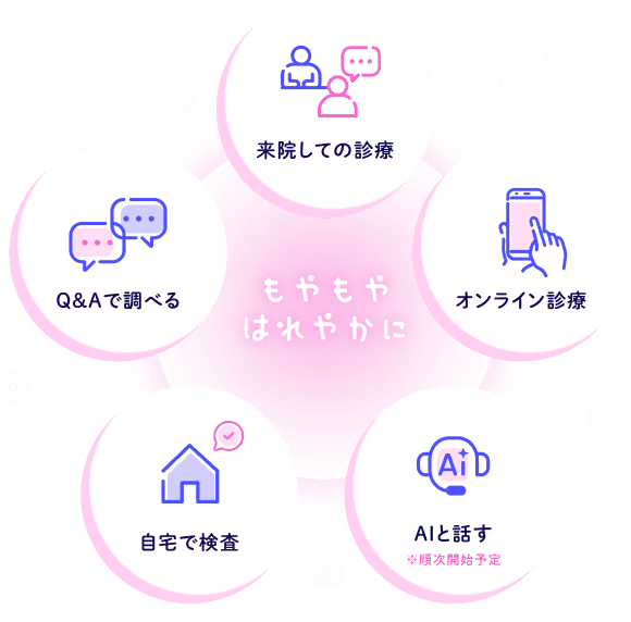 来院しての診療、オンライン診療、AIとの会話、自宅での検査、Q&A検索で、もやもやを晴れやかに